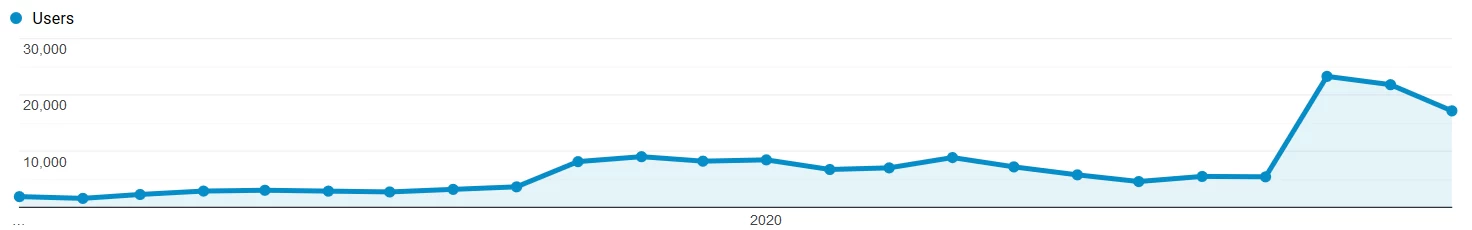 FindAForum's traffic surge chart